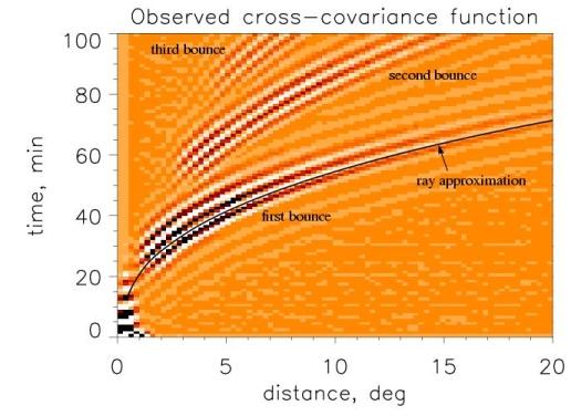 Lokální helioseismologie (4) Time-distance Čas minimalizující korelaci mezi dvěma