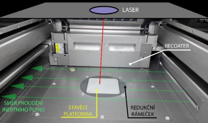 MATERIÁL A POUŽITÉ METODY Recoaterem uloženým na lineárních pojezdech se nanese požadovaná výška vrstvy prášku na stavěcí platformu a přebytečný prášek propadá skrz přepady.