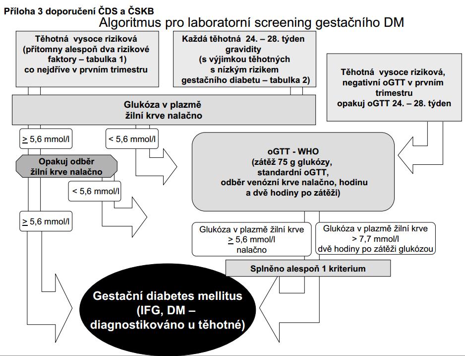 FPG 5,6 mmol/l P-glukóza po 2 hodinách 7,7 mmol/l Grafické schéma algoritmu pro
