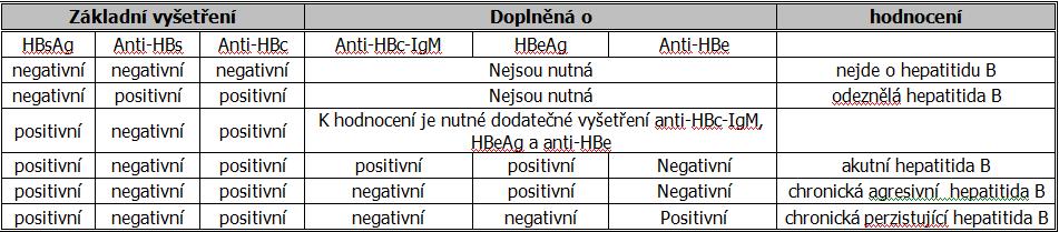 HBeAg Systém Sérum S_HBeAg Kód VZP 82 119 Hepatitidy Krev Min 6 ml Zlatá BD Vacutainer 2x týdně při 4 8 C 7 dní, -20 C 12 týdnů Pokyny k odběru -- Refereční meze: převzato od výrobce, příbalový leták