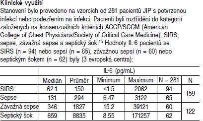 Systém KZ03_SM0199 MO CL Laboratorní příručka Centrální laboratoře KZ Nemocnice Most Sérum S_IL6 Kód VZP 91 481 Pokyny k odběru Refereční meze: příbalový leták Roche Specifické bílkoviny Krev Min 6