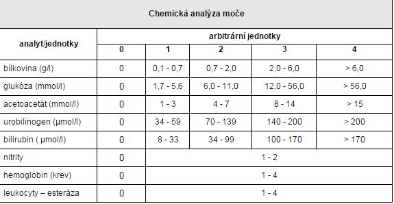Moč chemicky Systém Moč Viz referenční meze Kód VZP 81 347 Moč chemicky Moč Min 10 ml Žlutá nebo libovolná uzavíratelná zkumavka bez přísad Pokyny k odběru STATIM do 1 hod, RUTINA do 6 hod Při 20 C 2