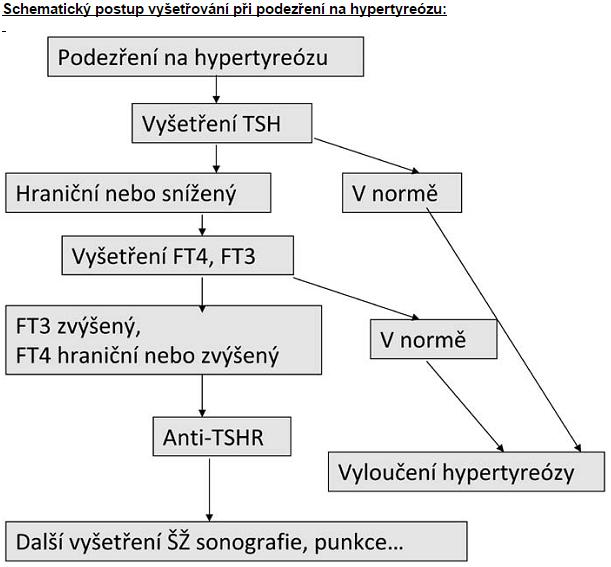 Systém KZ03_SM0199 MO CL Laboratorní příručka Centrální laboratoře KZ Nemocnice Most Sérum S_TSH Kód VZP 93 195 Pokyny k odběru Refereční meze: příbalový leták Roche Štítná žláza Krev Min 6 ml Zlatá