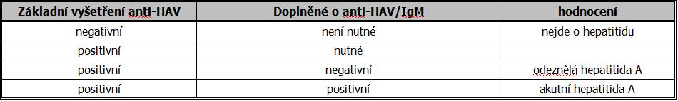Anti-HAV celkový Systém Sérum S_anti-HAV celkový Kód VZP 82 077 Hepatitidy Krev Min 6 ml Zlatá BD Vacutainer 2x týdně při 20 C 1 den, při 4 8 C 7 dní, -20 C 12 týdnů Pokyny k odběru -- Refereční