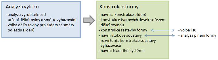 NÁVRH VARIANT ŘEŠENÍ 3 NÁVRH VARIANT ŘEŠENÍ Ke konstrukci vstřikovací formy lze přistupovat podle toho, jaké nástroje má konstruktér k dispozici.