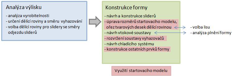 NÁVRH VARIANT ŘEŠENÍ Obr. 3-13 Varianta č. 2 - postup konstrukce Tato varianta se používá hlavně ve velkých konstrukčních firmách, kde mají zpracovány startovací modely pro konstrukci forem.