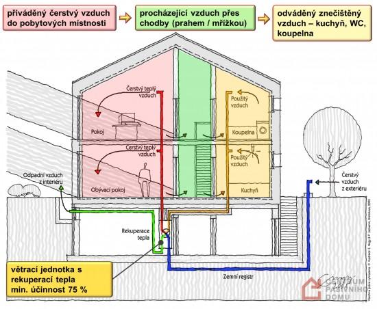 Cirkulace vzduchu U většiny starších domů dochází k samocirkulaci okny, dveřmi a jinými průduchy se čerstvý vzduch dostává do místnosti samovolně, jednou za čas uživatelé vyvětrají.