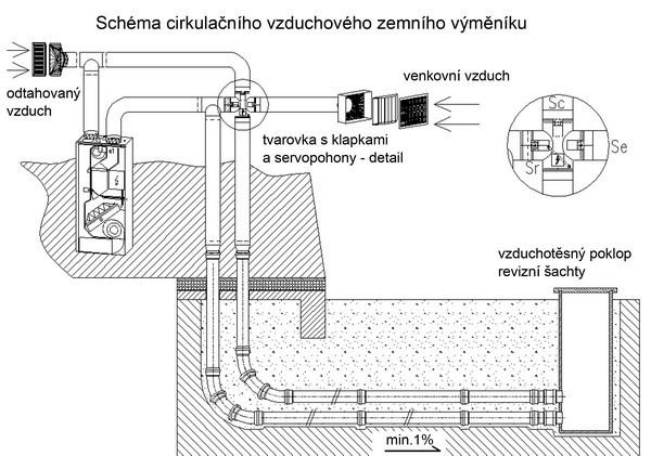 Zemní výměník Zajímavou možností je předehřátí (v zimě) či předchlazení (v létě) vnějšího vzduchu pomocí zemního výměníku dříve, než se dostane k rekuperační jednotce.