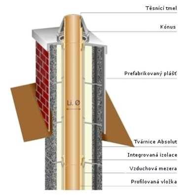 150 mm a vnitřní komínový průduch musí být vyomítán, nebo vyvložkován(povinné u plynných paliv-nerezové vložky) KOMÍNY A JEHO ČÁSTI Konstrukční uspořádání komínového pláště: jednovrstvý komín