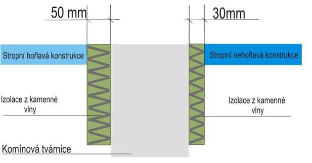 KONSTRUKČNÍ ZÁSADY Vzdálenost dřevěných nosných prvků od zdiva min vzdálenost od omítnutého líce komínového zdiva je 50 mm u nenosných prvků (bednění, laťování) min. vzdálenost je 20 mm.