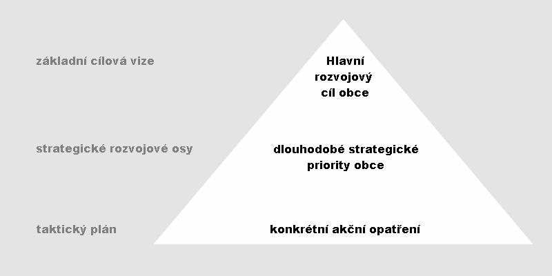 2.3 Metodika zpracování SRPO Strategický rozvojový plán obce je zpracován