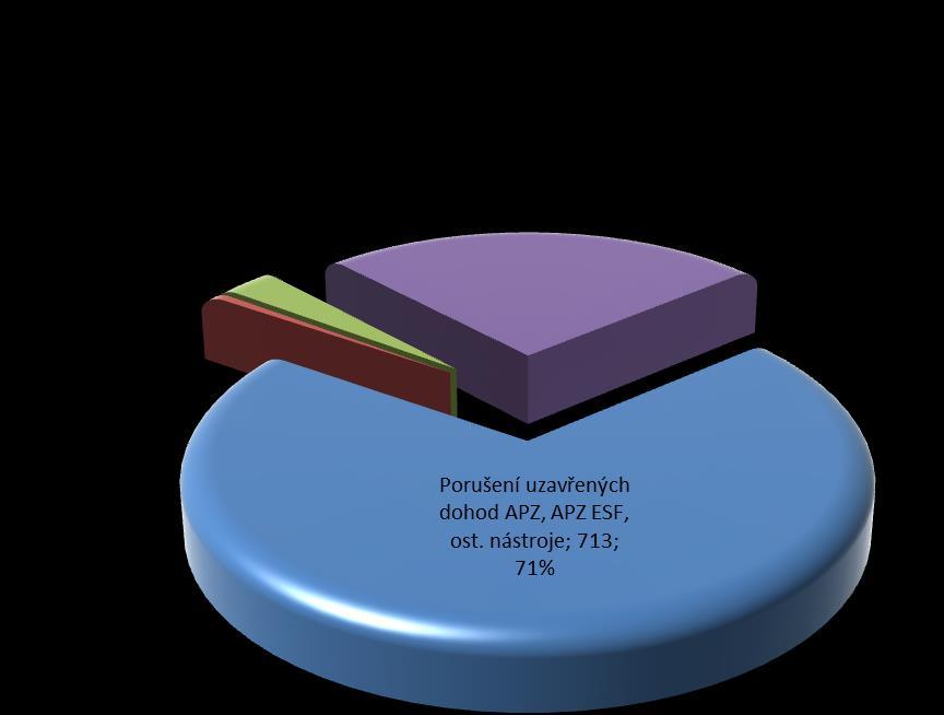 Celkem tedy při výkonu veřejnosprávních kontrol bylo Úřadem práce ČR zjištěno porušení v celkovém počtu 1 010 případů (Graf č. 6). Graf č.