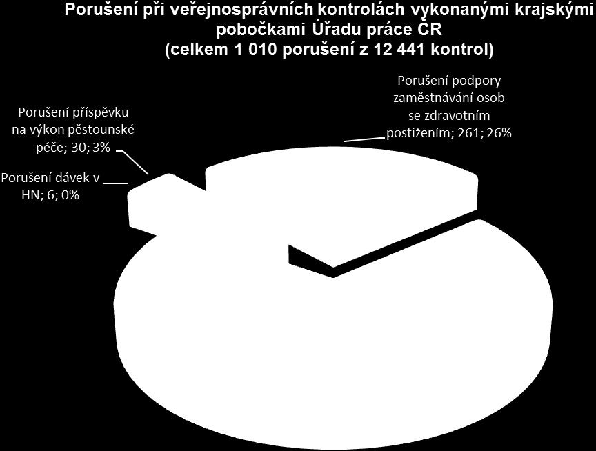 Nejčastěji pak: na úseku aktivní politiky zaměstnanosti příjemci veřejné finanční podpory hradili odvody na sociální zabezpečení a veřejné zdravotní pojištění v rozporu s uzavřenými dohodami (veřejně