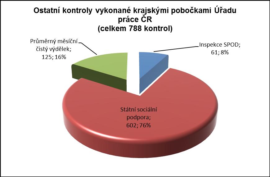 Nedostatky byly zjištěny v menším či větším rozsahu u 58 inspekcí z 61 celkově provedených.