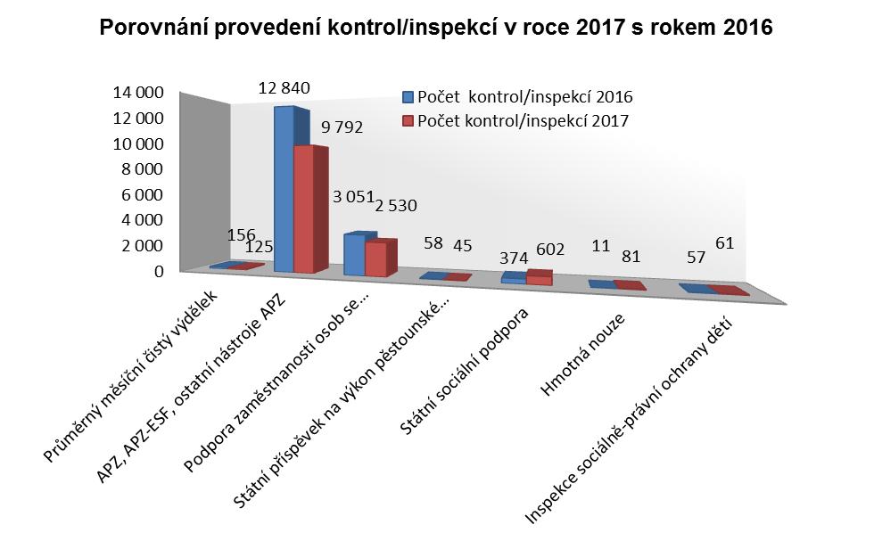 Z toho: Graf č.