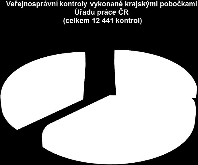 (pouze národního) rozpočtu, dalších 6 321 (50,81%) kontrol bylo vykonáno u příjemců veřejné finanční podpory, resp.