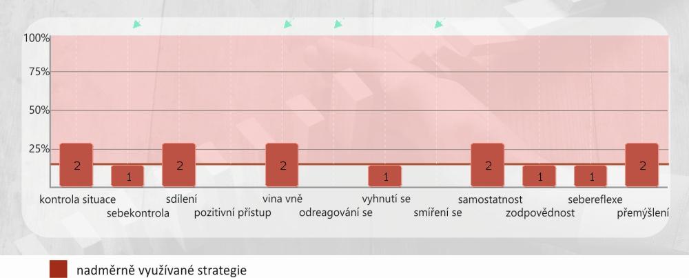 STRATEGIE NAD HRANICÍ RIZIKA Poznámka: Graf zachycuje poměrné zastoupení nadměrně využívaných strategií v rámci skupiny.