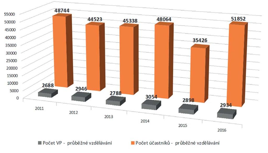 Přehled realizovaných vzdělávacích