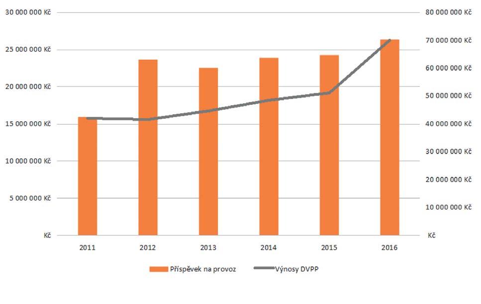 Přehled výnosů a příspěvků na provoz od roku 2011