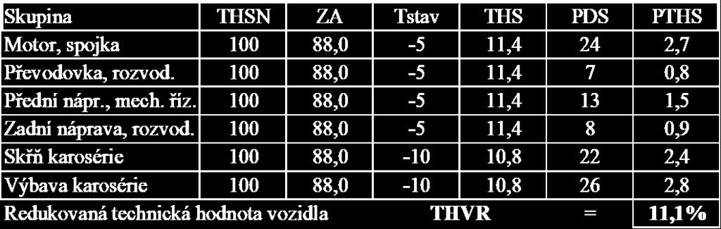 1. Výpočet základní amortizace Na žádné skupině nebyla