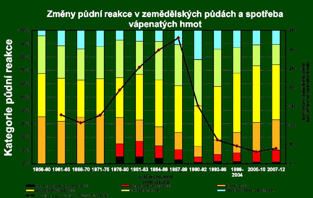 spotřeba v tis. t Kategorie půdní reakce kg CaO/ha zemědělské půdy Změny půdní reakce v z.p. a spotřeba vápenatých hmot 300 250 200 150 100 50 100 90 80 70 65 50 45 30 20 10 0 vápnění půdy ph půdy spotřeba vápenatých hmot y = 2.