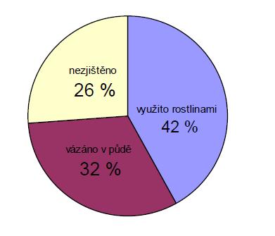 ozimé pšenice Bilance dusíku po