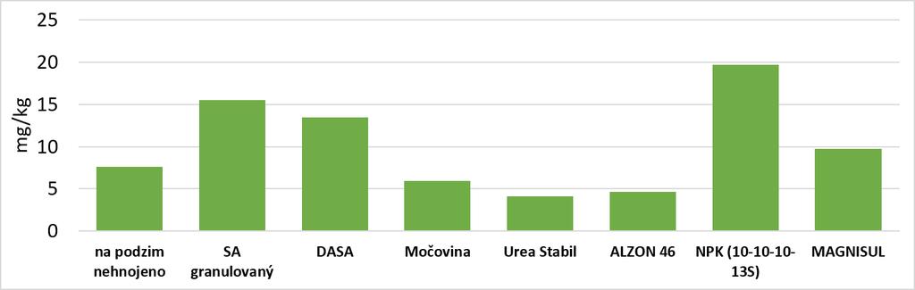 Obsah minerálního dusíku v půdě na jaře před