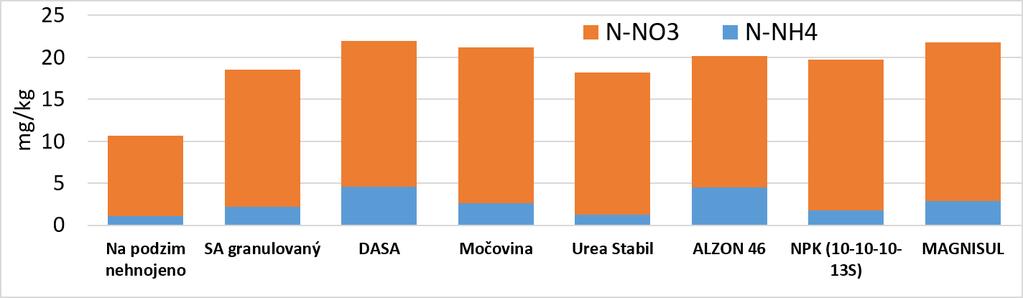 2011-2013) Obsah vodorozpustné síry v půdě na