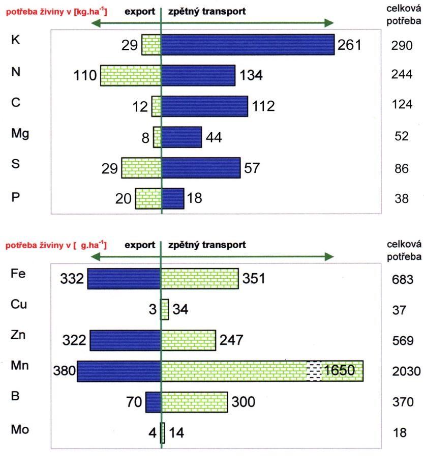 Potřeba živin u ozimé řepky při výnosu 3,5 t semen na 1 hektar (Cetiom, 1998) 10 % 45 % 10 % 15 %