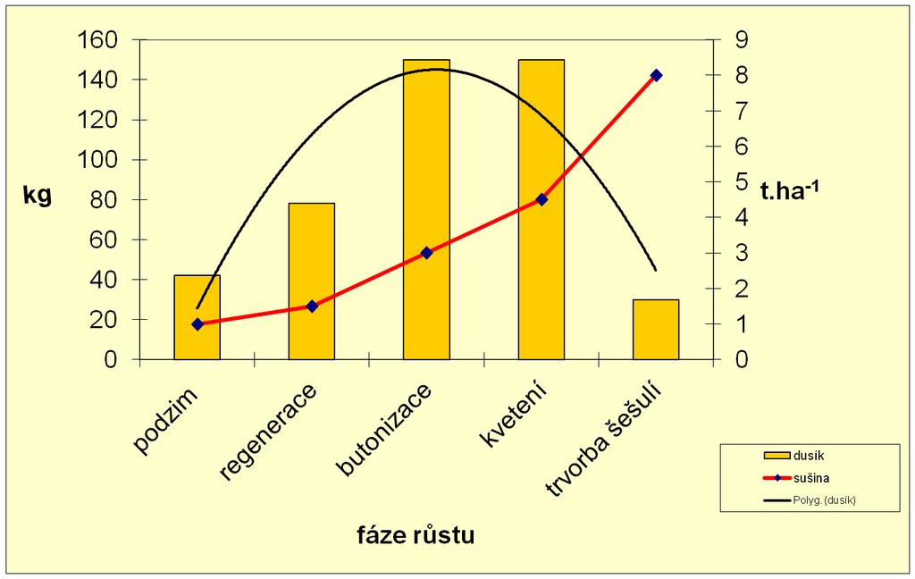 Čerpání dusíku