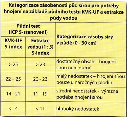 Potřeba síry pro řepku a pšenici Potřeba síry u řepky a pšenice v průběhu vegetace Potřeba síry pro řepku Potřeba