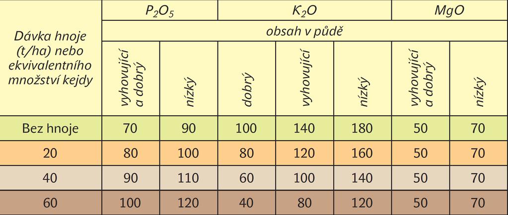 Doporučené dávky P 2 O 5, K 2 O a MgO v