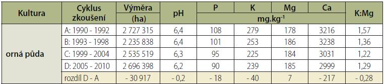 Spotřeba živin v kg na 1 ha zemědělské půdy minerální hnojiva 120 110 N P2O5 K2O