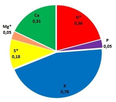 (%) Průměrný obsah jednotlivých živin ve slámě ozimé