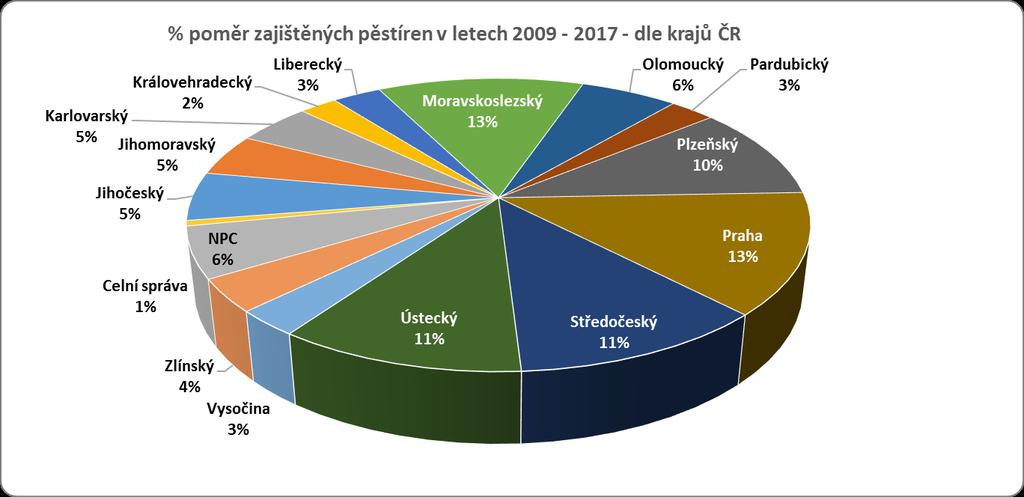 Pěstební činnost je těmito skupinami, zejména z důvodu snížení rizika odhalení, často rozdělena na více míst.