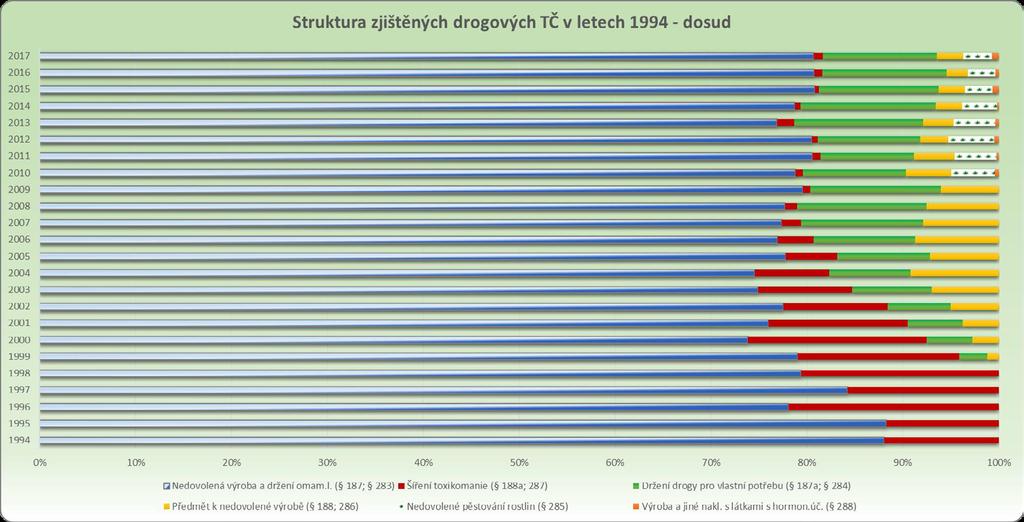 Skladba zjištěných primárních drogových trestných činů dle právní