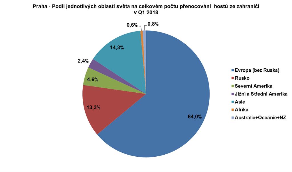 Největší přírůstky počtu přenocování zahraničních hostů ve srovnání s Q1 2017: Země Přírůstek Přírůstek v % Německo 48.033 15,1 Rusko 42.012 11,6 Španělsko 32.821 44,3 Maďarsko 14.