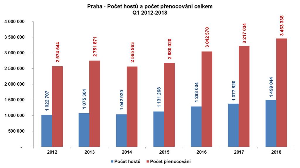 Hosté ČSÚ zaevidoval od ledna do března 2018 příjezd 1,499.044 hostů. 82,7 % návštěvníků bylo zahraničních, 17,3 % domácích. Meziroční nárůst návštěvnosti dosáhl na 8,8 % (121.224 osob).