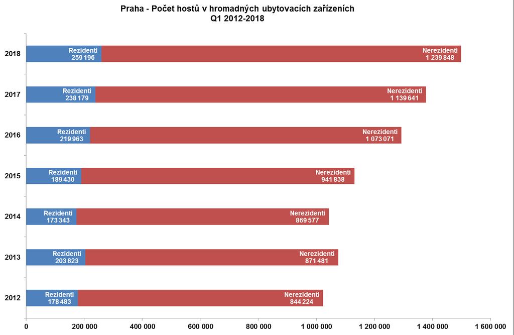Přenocování Za první tři měsíce roku 2018 se v pražských hromadných ubytovacích zařízeních uskutečnilo 3,463.338 přenocování. Z toho více než tři miliony noclehů (87,5 %) připadlo na cizince, 433.