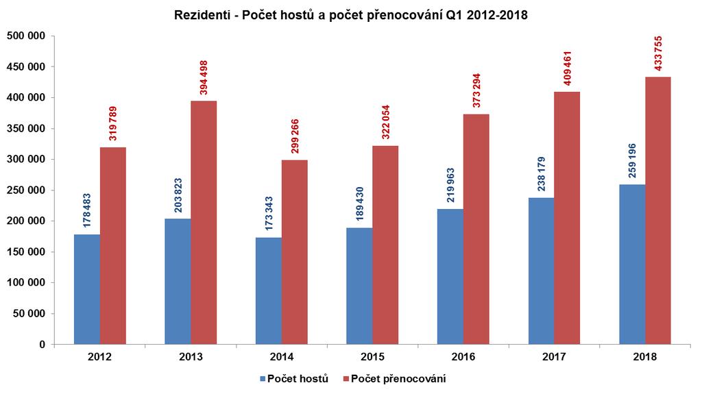 2. Zahraniční návštěvníci Prahy Nerezidentů se v hromadných ubytovacích zařízeních ubytovalo 1,239.848 a strávili zde 3,029.583 nocí. Zahraničních hostů tak přibylo 100.