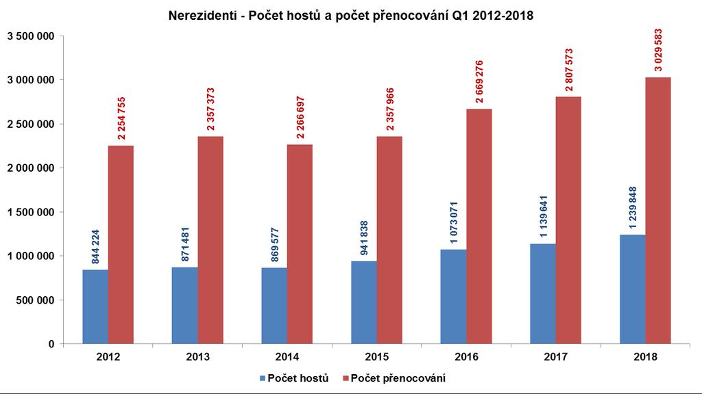 Zdrojové země Mezi zahraničními hosty početně dominovali tradičně Němci, jichž do Prahy přijelo 162.127. Němců v absolutních číslech také nejrychleji přibývalo meziroční nárůst představoval 16.