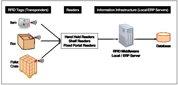 UTB ve Zlíně, Fakulta aplikované informatiky 23 1.6 Oblasti využití RFID RFID technologie naskýtá nespočet využití.