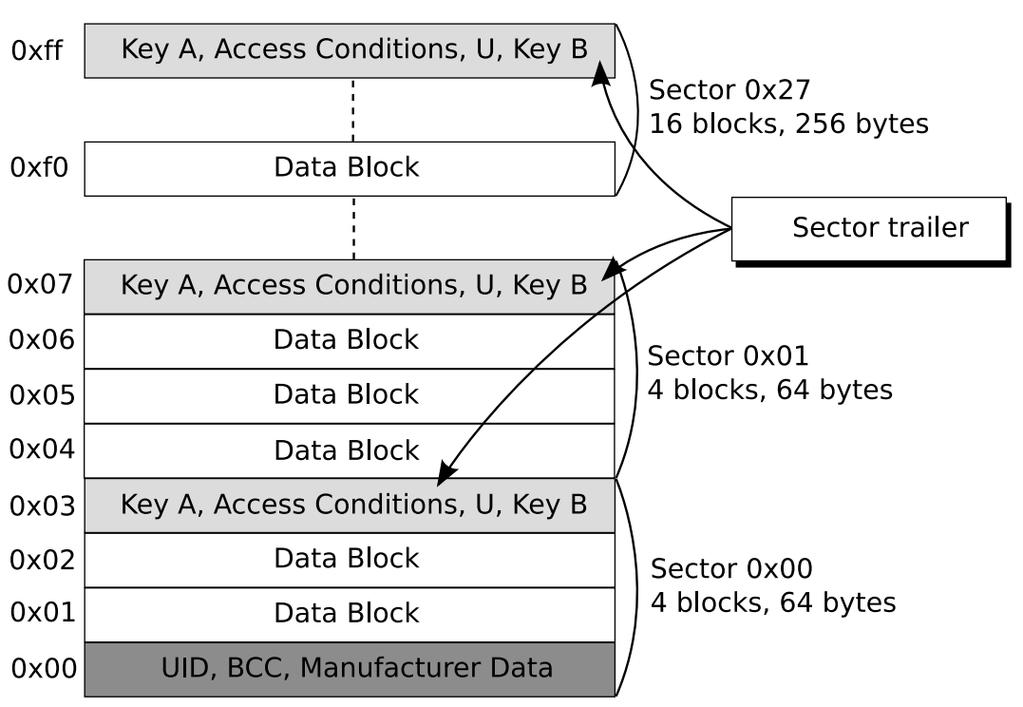 UTB ve Zlíně, Fakulta aplikované informatiky 56 Obr. 22 Rozložení paměti MaFare Classic [25] 5.2.2 KRYPTO1 Po ověření je komunikace mezi tagem a čtečkou zašifrována proudovou šifrou CRYPTO1.