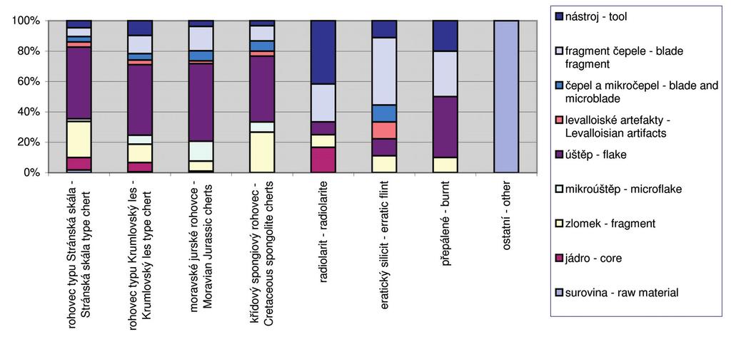 Přehled výzkumů 48, Brno 2007 Obr. 5. Technologie podle surovin. Technology according to raw material type. 23). Jedna ze zmíněných retušovaných čepelí je na levalloiském polotovaru (obr.