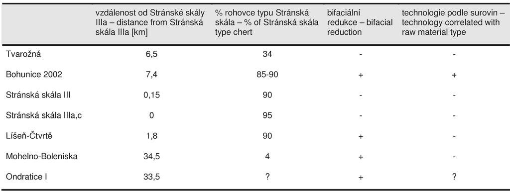 Přehled výzkumů 48, Brno 2007 a křídového spongiového rohovce, je zase nápadný nárůst fragmentů, což může být způsobeno nejen blízkostí zdrojů (donášeny byly i méně kvalitní hlízy), ale i větší