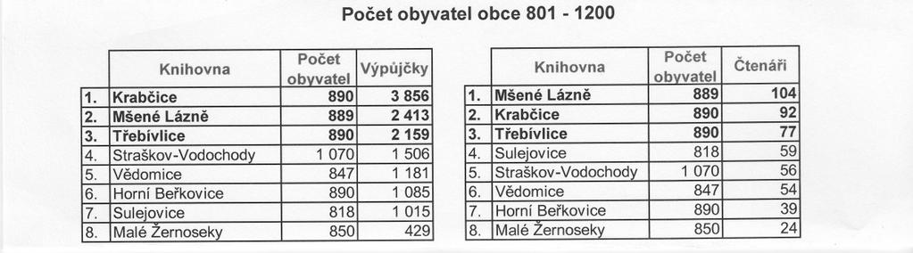 KNIHOVNA Mšené-lázně Přehled počtu výpůjček a