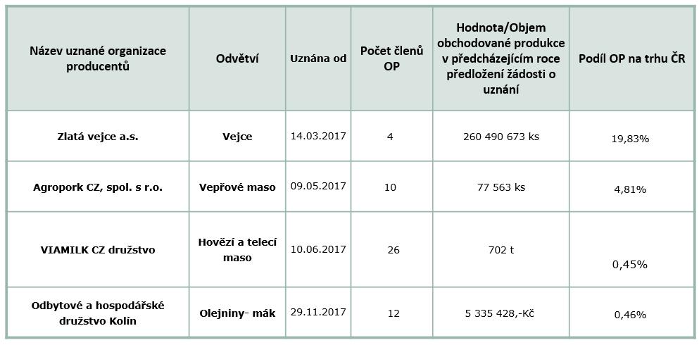Tab. č. 1. Uznané organizace producentů pro další odvětví (zdroj SZIF) Tab. č. 2. Uznané organizace producentů v odvětví ovoce a zelenina (zdroj SZIF) Tab. č. 3.