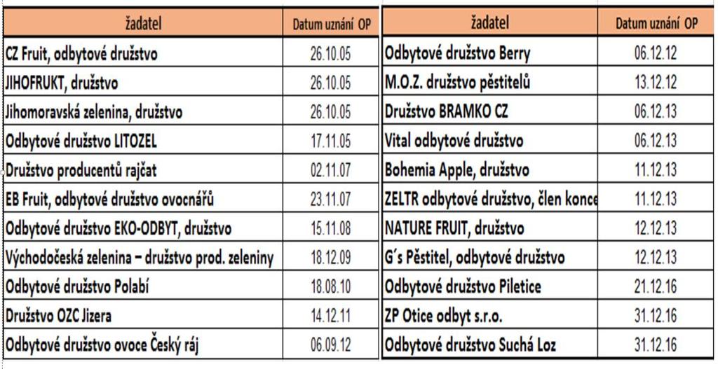 hospodářské družstvo JIH 1.4.2015 Odbytové družstvo Sněžné 13.12.2016 Mlékařské hospodářské družstvo Střední Čechy 9.7.2016 MLÉKO VYSOČINA, s.r.o 30.12.2016 JIPO, družstvo 16.7.2016 Agroveles, s.r.o. 31.