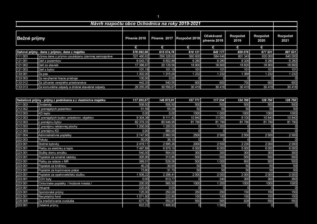 001 Daň z pozemkov 6043,73 6602,89 6280 6280 6326 6280 6280 121 002 Daň zo stavieb 17 388,67 20 129,56 18 900 18 900 18 820 18 900 18 900 121 003 Daň z bytov 101,19 101,19 101 101 101 101 101 133 001
