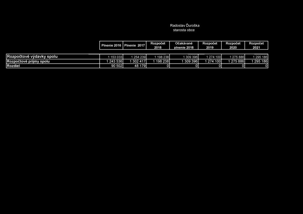 Radoslav Ďuroška starosta obce Plnenie 2016 Plnenie 2017 Očakávané 2018 plnenie 2018 2019 2020 2021 Rozpočtové výdavky spolu 1 1 5 3 0 3 3 1 2 5 4 2 3 9 1 1 9 8 2 3 8 1 3 0